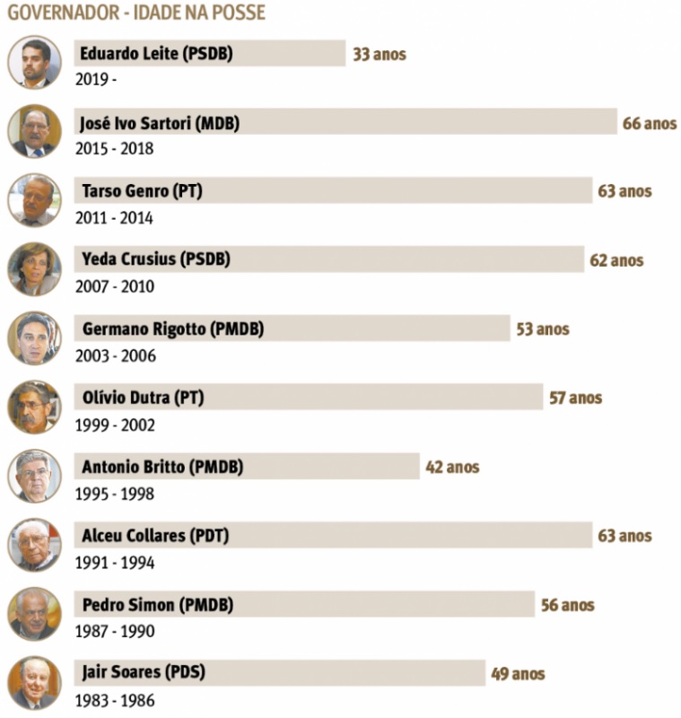 Eduardo Leite O Governador Mais Jovem Do Rio Grande Do Sul