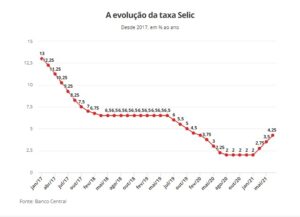 Copom Eleva A Taxa Selic Para 4 25 Ao Ano