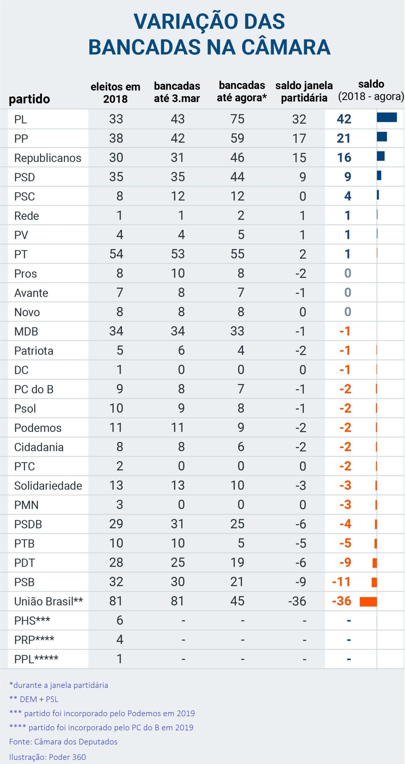 Partidos em números: PSOL